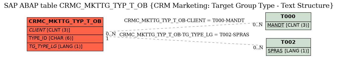 E-R Diagram for table CRMC_MKTTG_TYP_T_OB (CRM Marketing: Target Group Type - Text Structure)