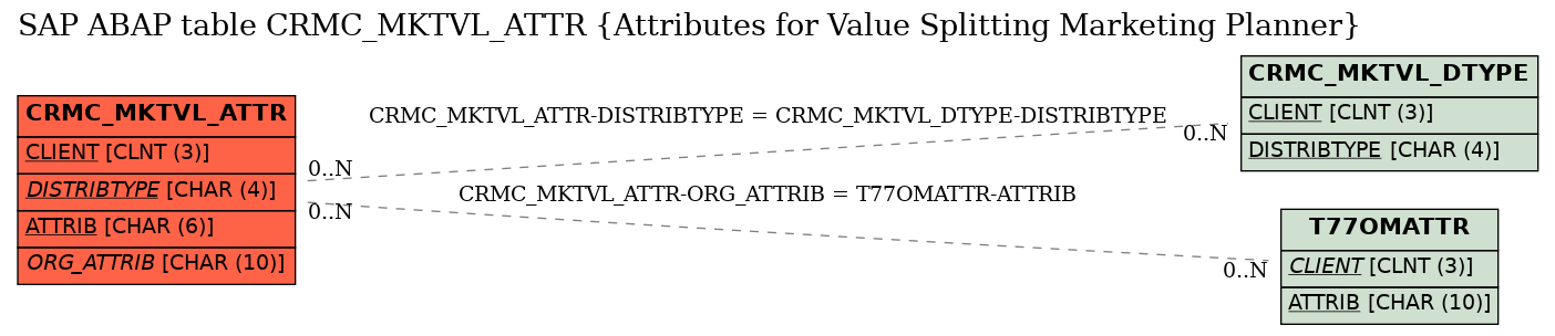 E-R Diagram for table CRMC_MKTVL_ATTR (Attributes for Value Splitting Marketing Planner)