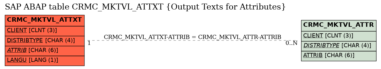 E-R Diagram for table CRMC_MKTVL_ATTXT (Output Texts for Attributes)