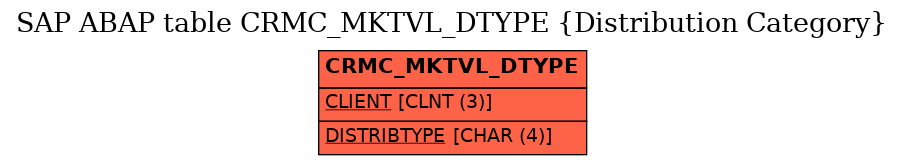 E-R Diagram for table CRMC_MKTVL_DTYPE (Distribution Category)