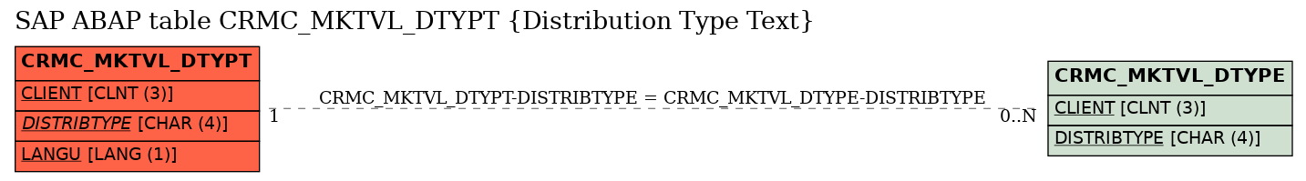 E-R Diagram for table CRMC_MKTVL_DTYPT (Distribution Type Text)