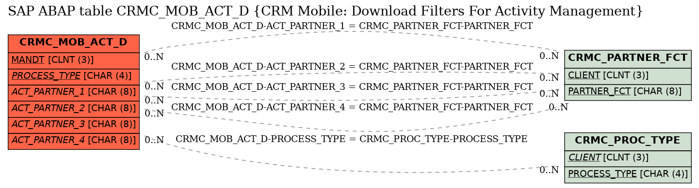 E-R Diagram for table CRMC_MOB_ACT_D (CRM Mobile: Download Filters For Activity Management)