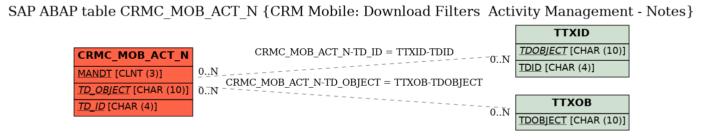 E-R Diagram for table CRMC_MOB_ACT_N (CRM Mobile: Download Filters  Activity Management - Notes)