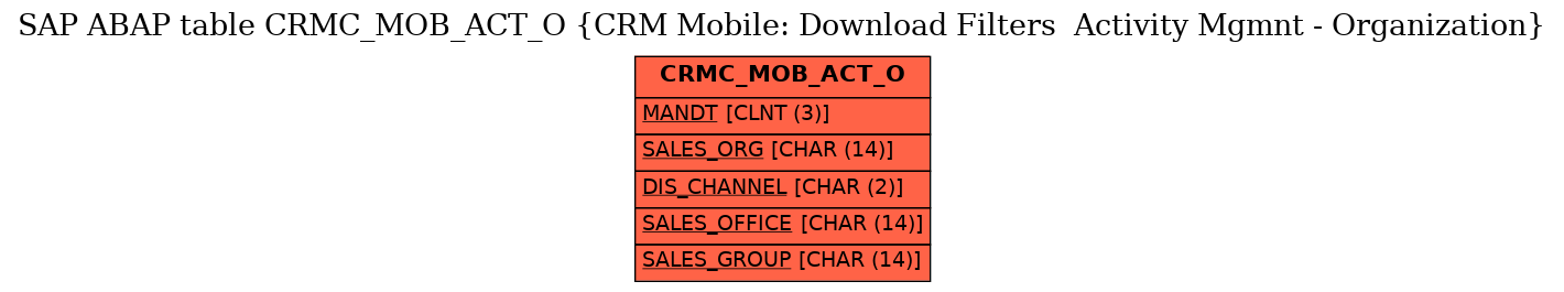 E-R Diagram for table CRMC_MOB_ACT_O (CRM Mobile: Download Filters  Activity Mgmnt - Organization)