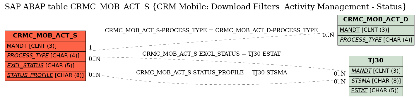 E-R Diagram for table CRMC_MOB_ACT_S (CRM Mobile: Download Filters  Activity Management - Status)