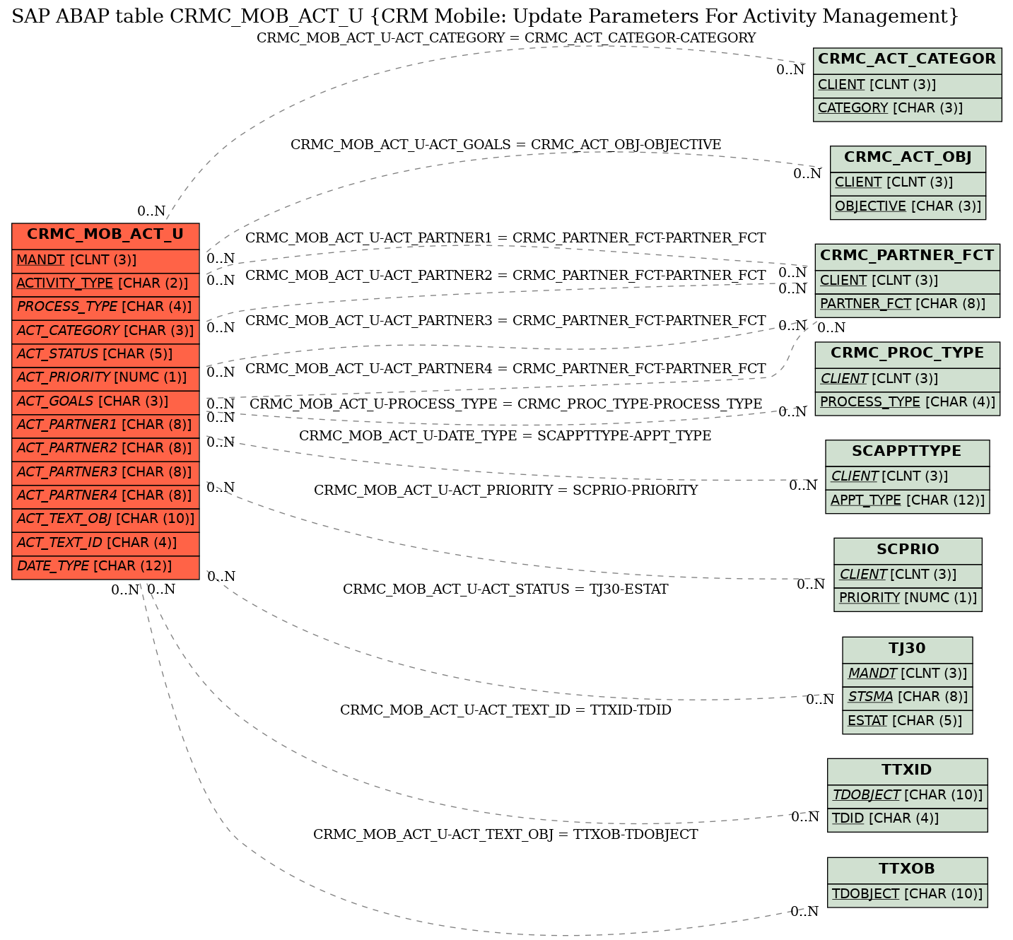 E-R Diagram for table CRMC_MOB_ACT_U (CRM Mobile: Update Parameters For Activity Management)