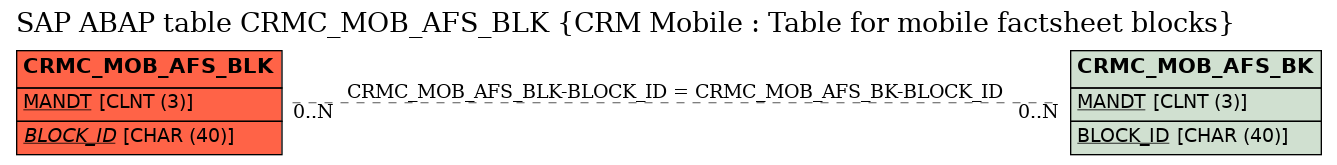 E-R Diagram for table CRMC_MOB_AFS_BLK (CRM Mobile : Table for mobile factsheet blocks)