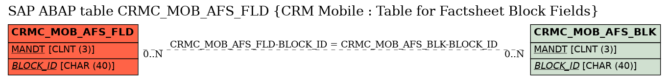 E-R Diagram for table CRMC_MOB_AFS_FLD (CRM Mobile : Table for Factsheet Block Fields)