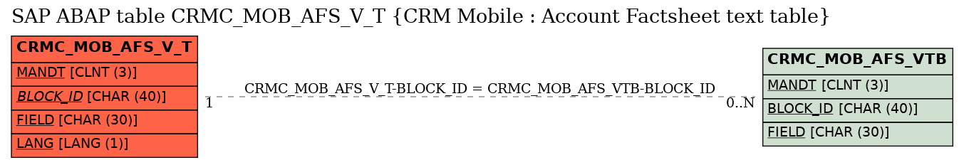 E-R Diagram for table CRMC_MOB_AFS_V_T (CRM Mobile : Account Factsheet text table)