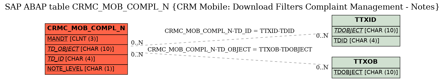 E-R Diagram for table CRMC_MOB_COMPL_N (CRM Mobile: Download Filters Complaint Management - Notes)