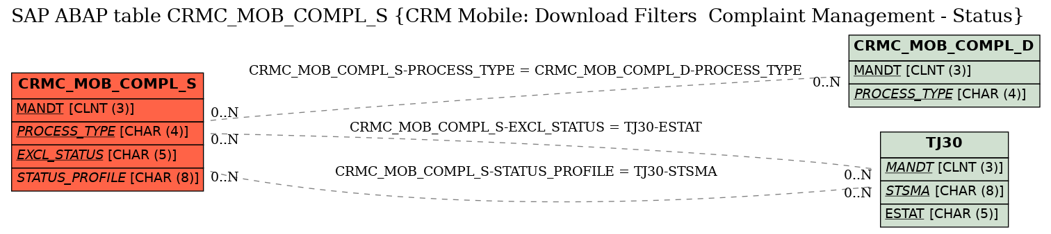 E-R Diagram for table CRMC_MOB_COMPL_S (CRM Mobile: Download Filters  Complaint Management - Status)