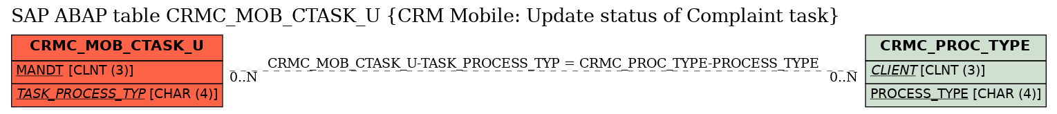 E-R Diagram for table CRMC_MOB_CTASK_U (CRM Mobile: Update status of Complaint task)