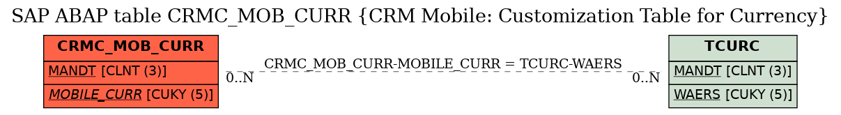 E-R Diagram for table CRMC_MOB_CURR (CRM Mobile: Customization Table for Currency)