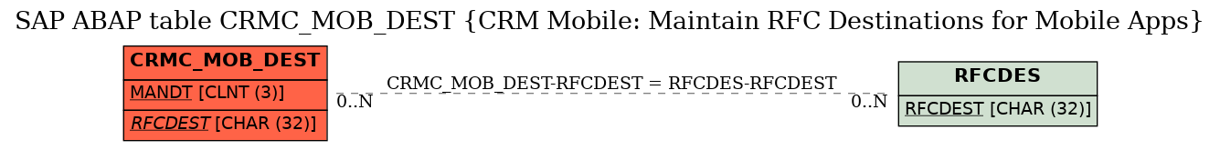 E-R Diagram for table CRMC_MOB_DEST (CRM Mobile: Maintain RFC Destinations for Mobile Apps)