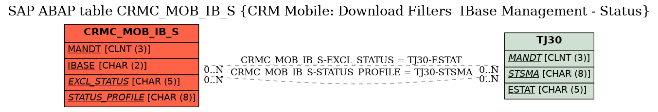 E-R Diagram for table CRMC_MOB_IB_S (CRM Mobile: Download Filters  IBase Management - Status)