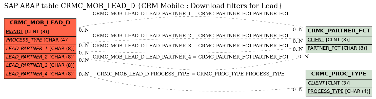 E-R Diagram for table CRMC_MOB_LEAD_D (CRM Mobile : Download filters for Lead)