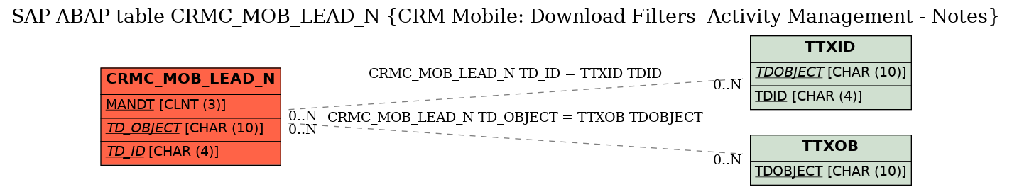 E-R Diagram for table CRMC_MOB_LEAD_N (CRM Mobile: Download Filters  Activity Management - Notes)