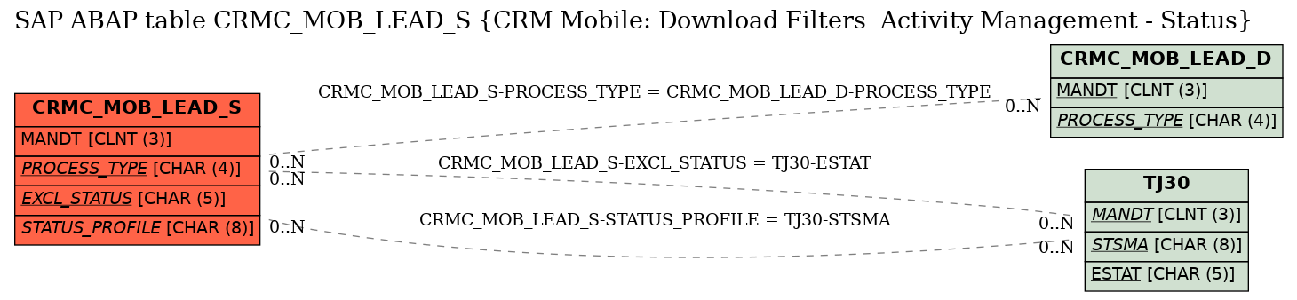 E-R Diagram for table CRMC_MOB_LEAD_S (CRM Mobile: Download Filters  Activity Management - Status)