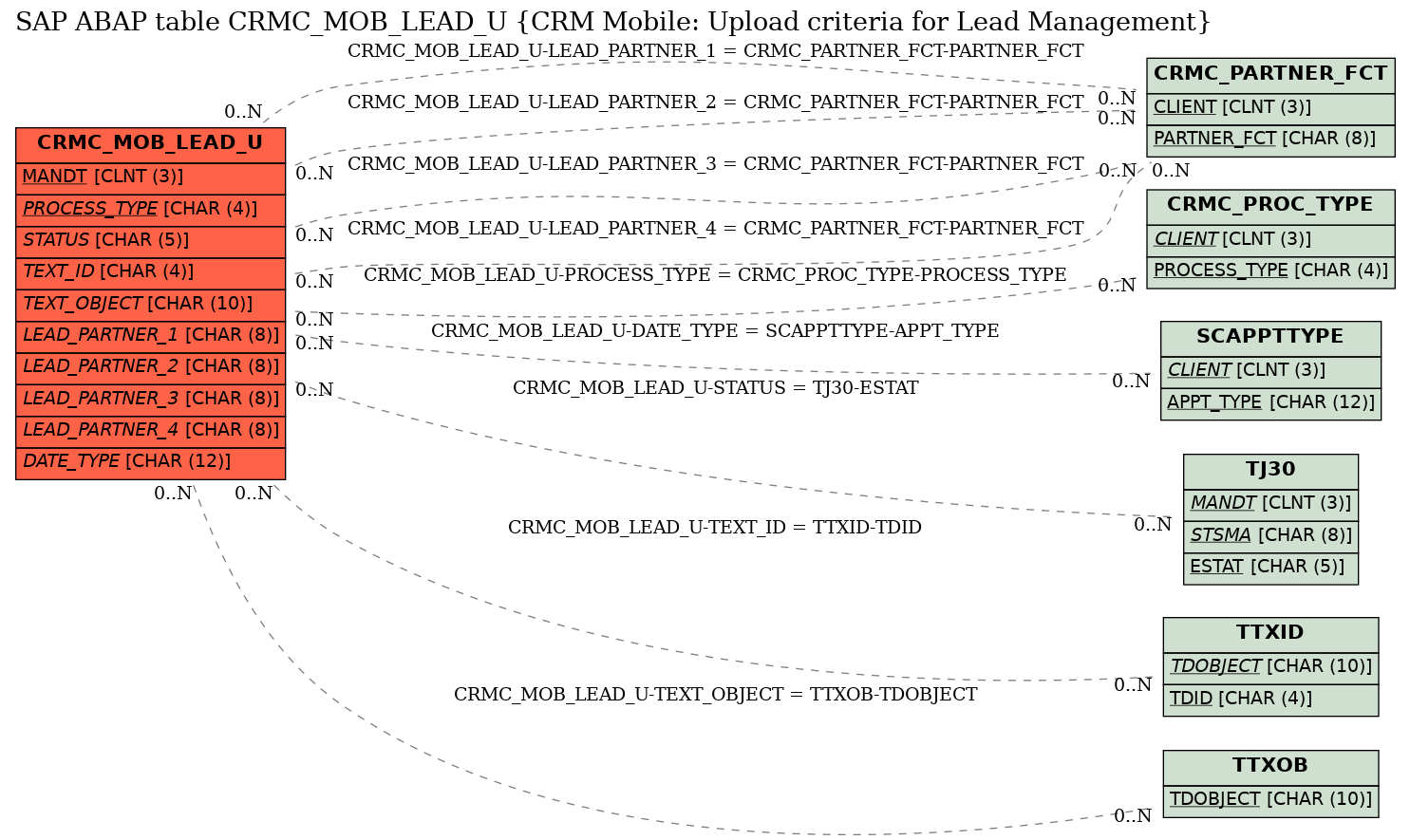 E-R Diagram for table CRMC_MOB_LEAD_U (CRM Mobile: Upload criteria for Lead Management)