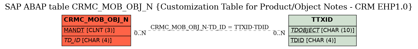 E-R Diagram for table CRMC_MOB_OBJ_N (Customization Table for Product/Object Notes - CRM EHP1.0)