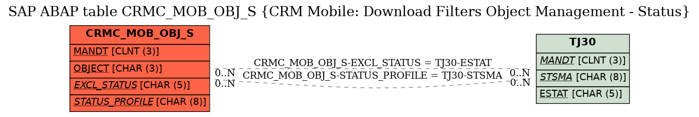 E-R Diagram for table CRMC_MOB_OBJ_S (CRM Mobile: Download Filters Object Management - Status)