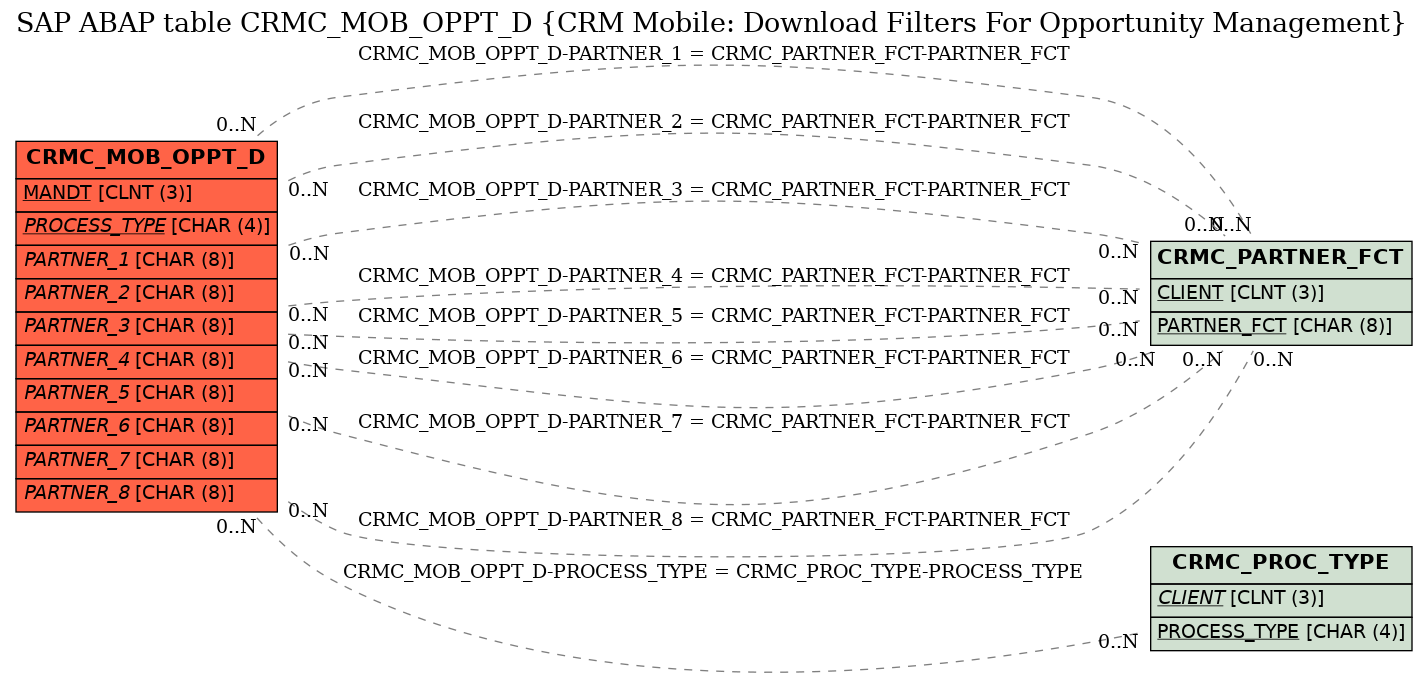 E-R Diagram for table CRMC_MOB_OPPT_D (CRM Mobile: Download Filters For Opportunity Management)