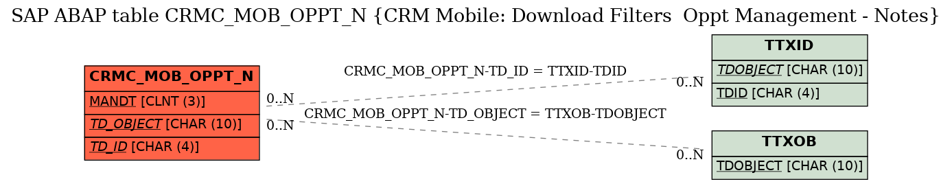 E-R Diagram for table CRMC_MOB_OPPT_N (CRM Mobile: Download Filters  Oppt Management - Notes)