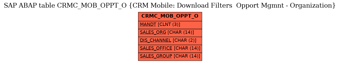 E-R Diagram for table CRMC_MOB_OPPT_O (CRM Mobile: Download Filters  Opport Mgmnt - Organization)