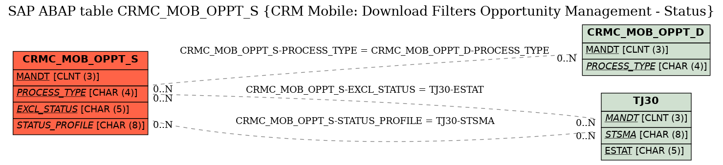 E-R Diagram for table CRMC_MOB_OPPT_S (CRM Mobile: Download Filters Opportunity Management - Status)