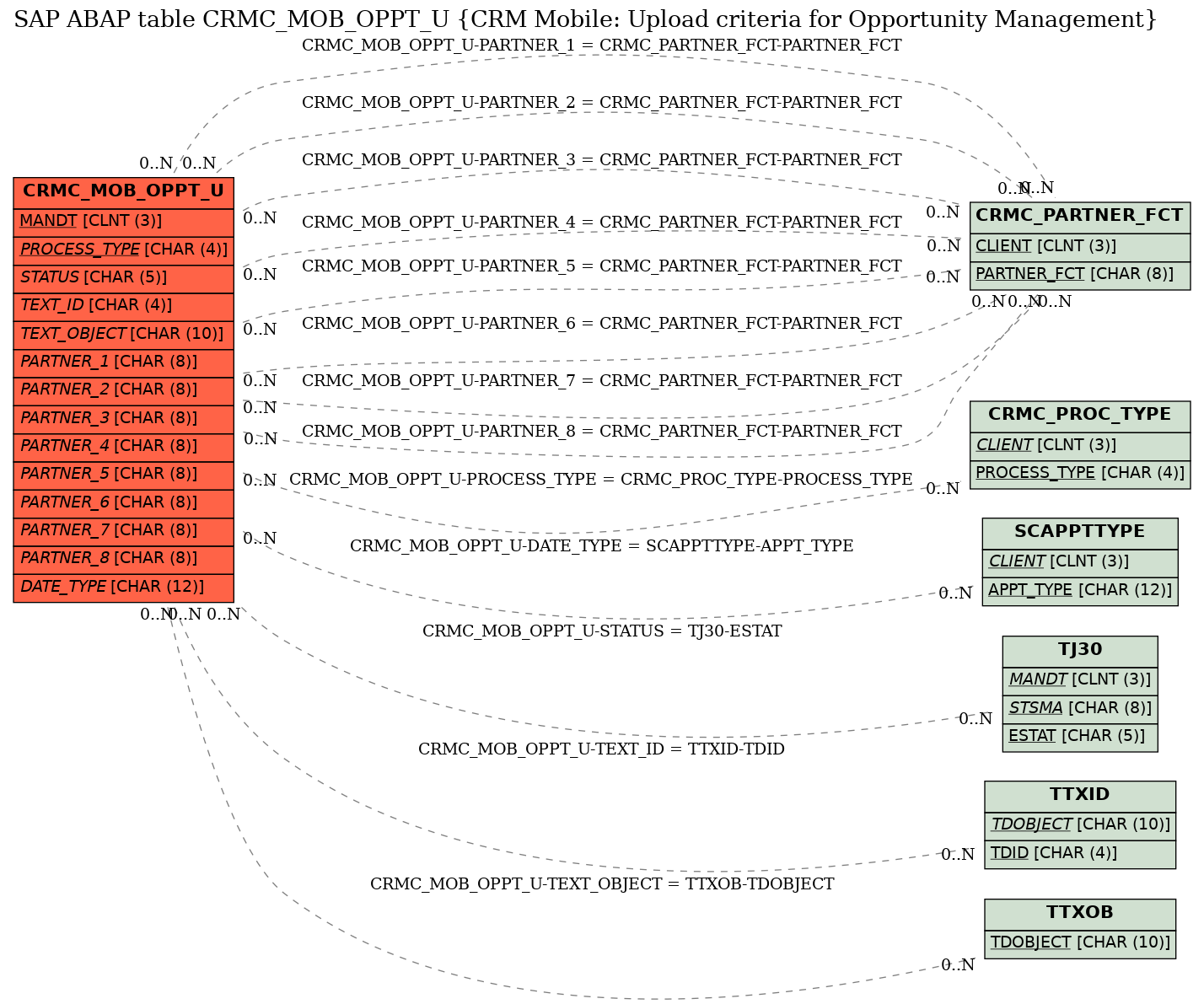 E-R Diagram for table CRMC_MOB_OPPT_U (CRM Mobile: Upload criteria for Opportunity Management)