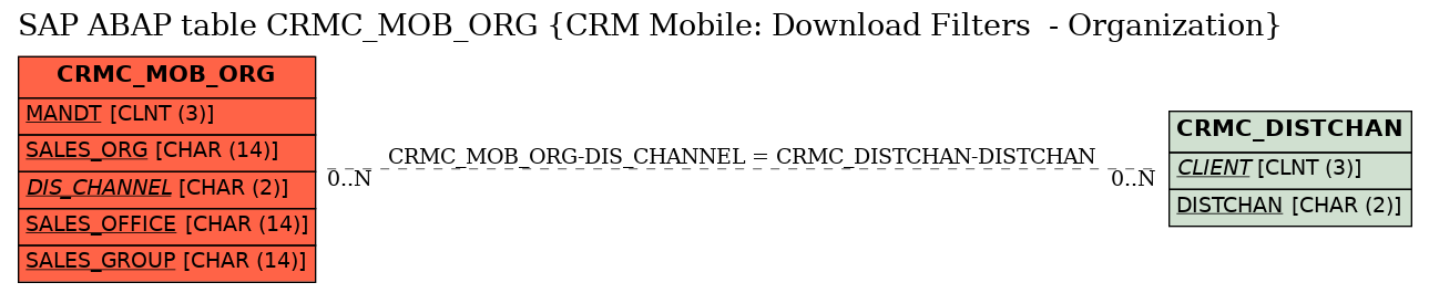 E-R Diagram for table CRMC_MOB_ORG (CRM Mobile: Download Filters  - Organization)