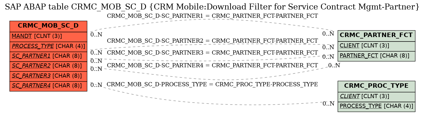 E-R Diagram for table CRMC_MOB_SC_D (CRM Mobile:Download Filter for Service Contract Mgmt-Partner)