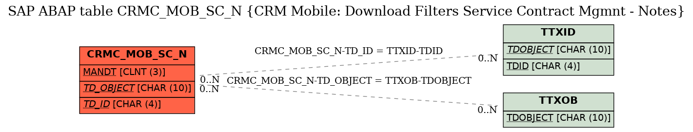 E-R Diagram for table CRMC_MOB_SC_N (CRM Mobile: Download Filters Service Contract Mgmnt - Notes)