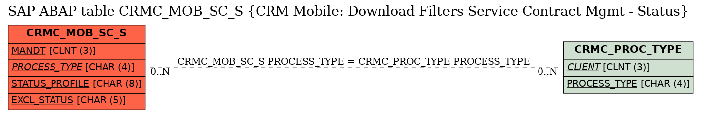 E-R Diagram for table CRMC_MOB_SC_S (CRM Mobile: Download Filters Service Contract Mgmt - Status)