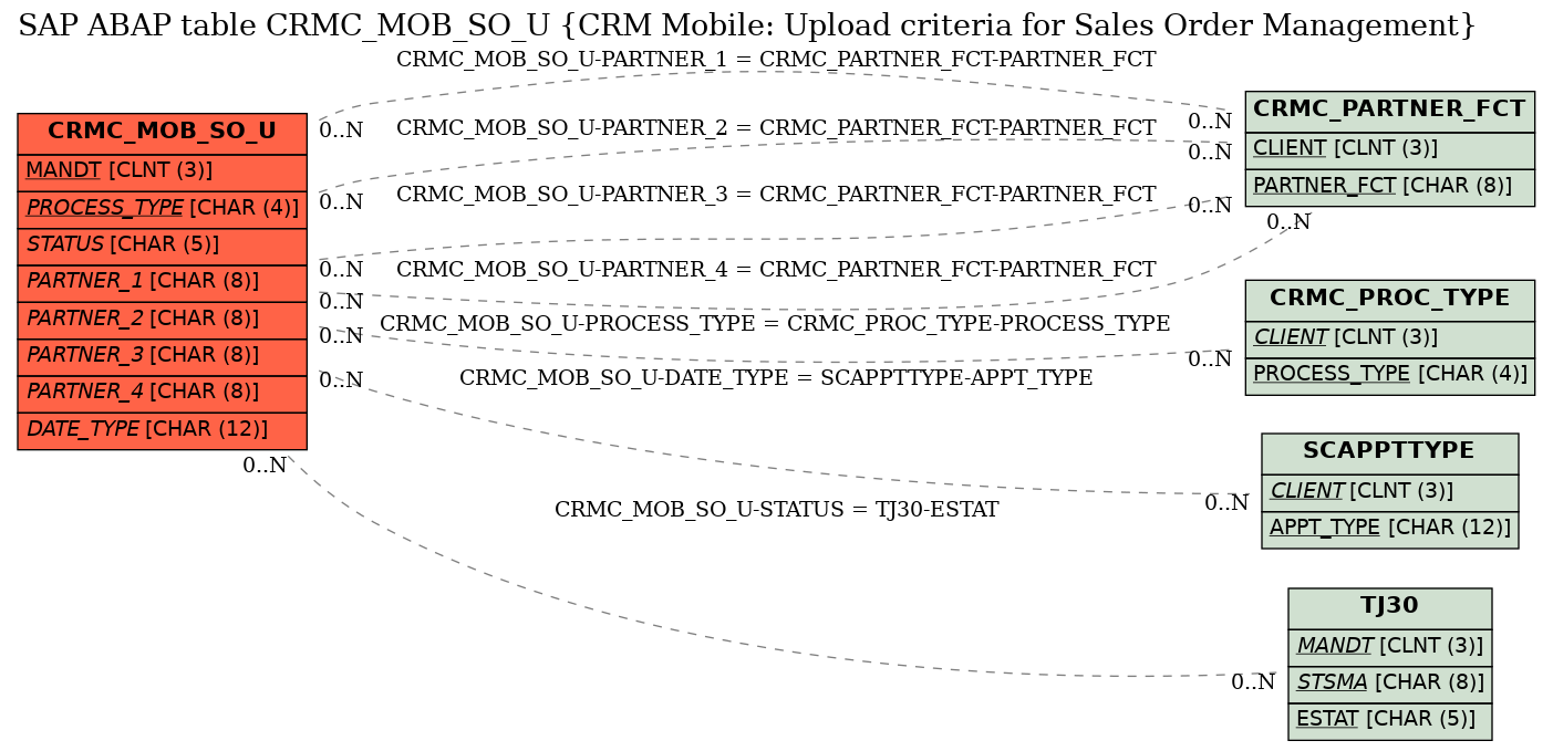 E-R Diagram for table CRMC_MOB_SO_U (CRM Mobile: Upload criteria for Sales Order Management)