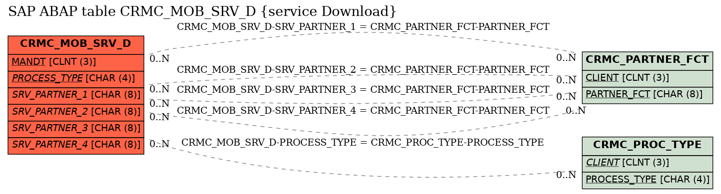 E-R Diagram for table CRMC_MOB_SRV_D (service Download)