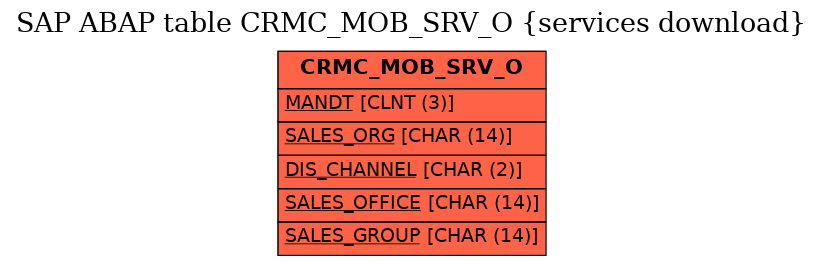 E-R Diagram for table CRMC_MOB_SRV_O (services download)