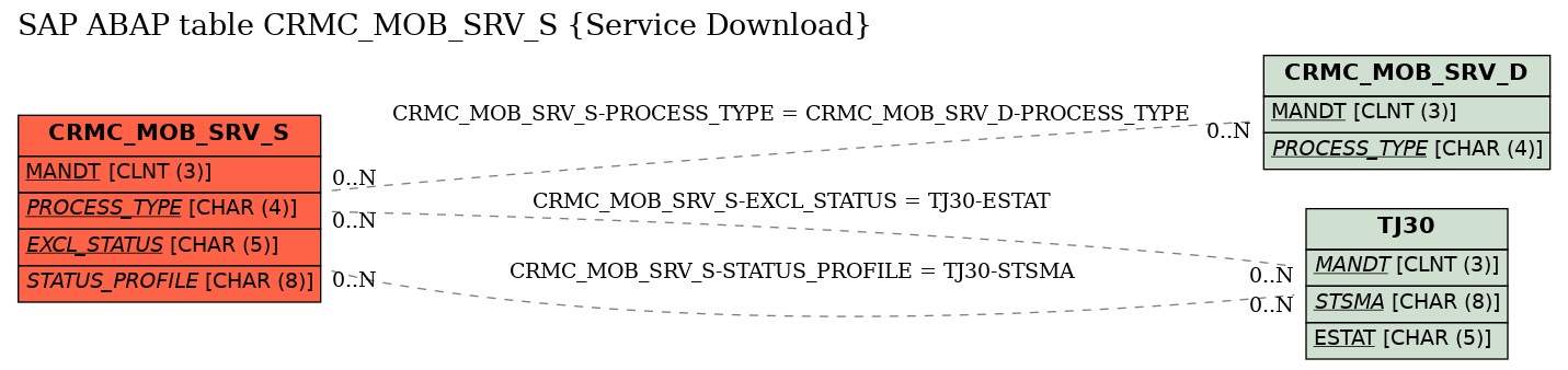 E-R Diagram for table CRMC_MOB_SRV_S (Service Download)