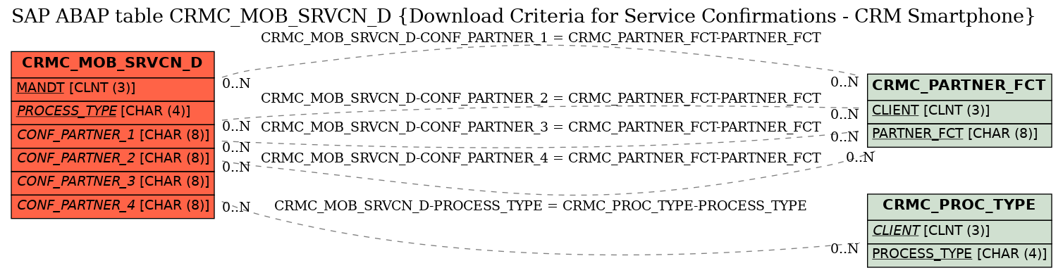 E-R Diagram for table CRMC_MOB_SRVCN_D (Download Criteria for Service Confirmations - CRM Smartphone)