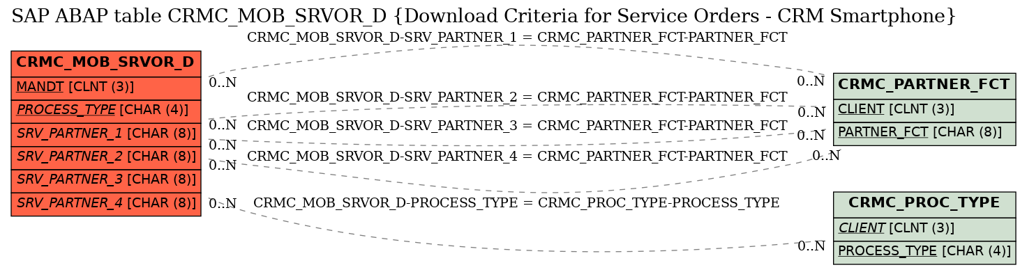 E-R Diagram for table CRMC_MOB_SRVOR_D (Download Criteria for Service Orders - CRM Smartphone)