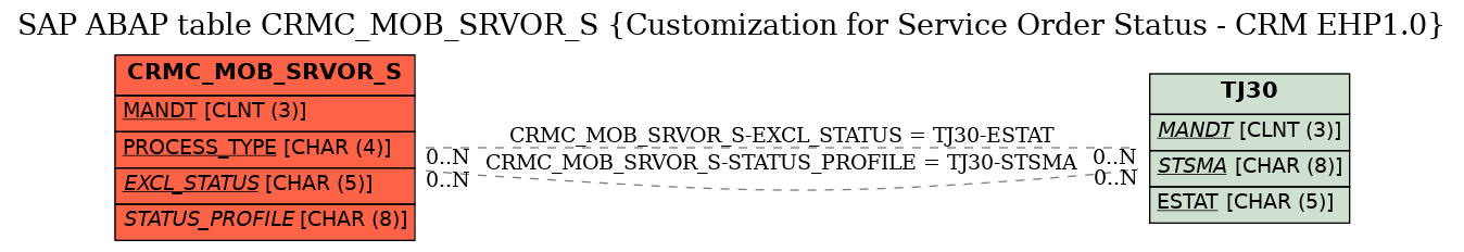 E-R Diagram for table CRMC_MOB_SRVOR_S (Customization for Service Order Status - CRM EHP1.0)