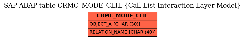 E-R Diagram for table CRMC_MODE_CLIL (Call List Interaction Layer Model)