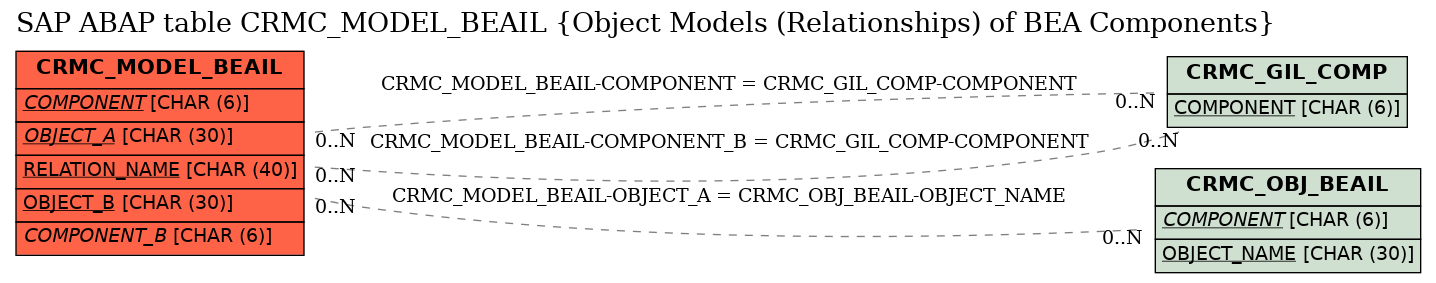 E-R Diagram for table CRMC_MODEL_BEAIL (Object Models (Relationships) of BEA Components)