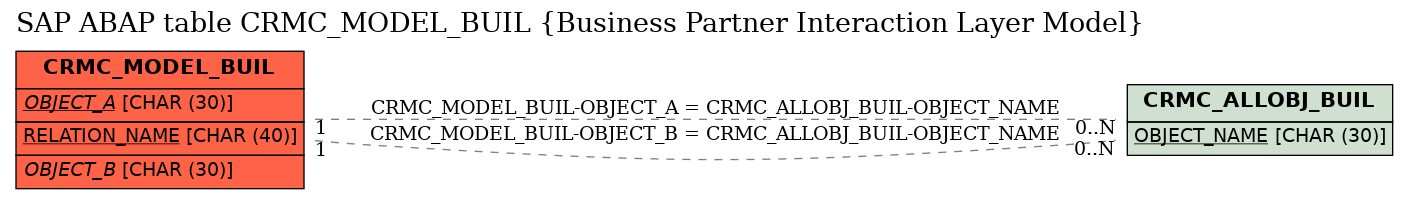 E-R Diagram for table CRMC_MODEL_BUIL (Business Partner Interaction Layer Model)