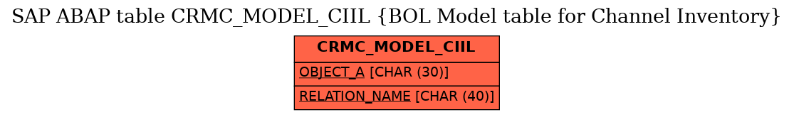 E-R Diagram for table CRMC_MODEL_CIIL (BOL Model table for Channel Inventory)