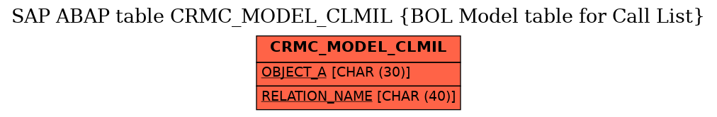 E-R Diagram for table CRMC_MODEL_CLMIL (BOL Model table for Call List)