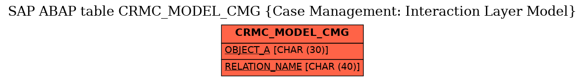 E-R Diagram for table CRMC_MODEL_CMG (Case Management: Interaction Layer Model)