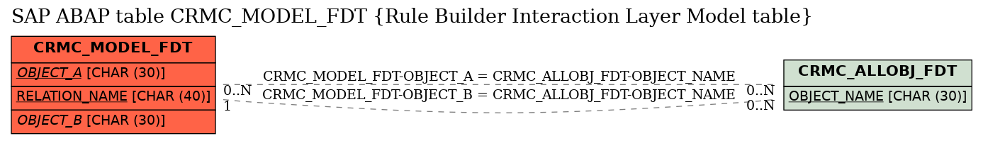 E-R Diagram for table CRMC_MODEL_FDT (Rule Builder Interaction Layer Model table)