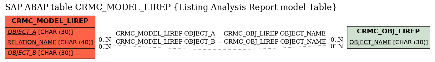 E-R Diagram for table CRMC_MODEL_LIREP (Listing Analysis Report model Table)