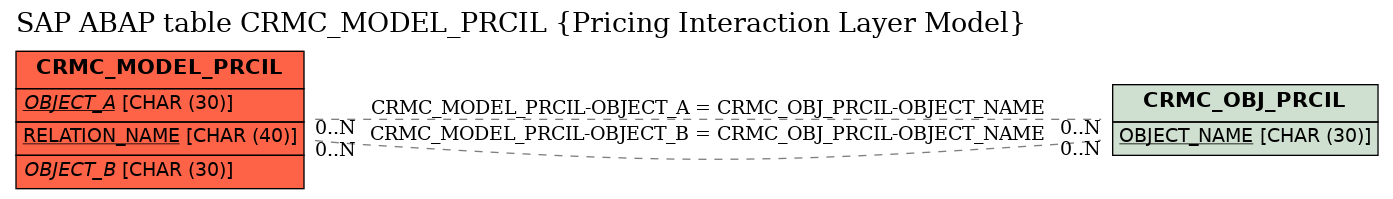 E-R Diagram for table CRMC_MODEL_PRCIL (Pricing Interaction Layer Model)